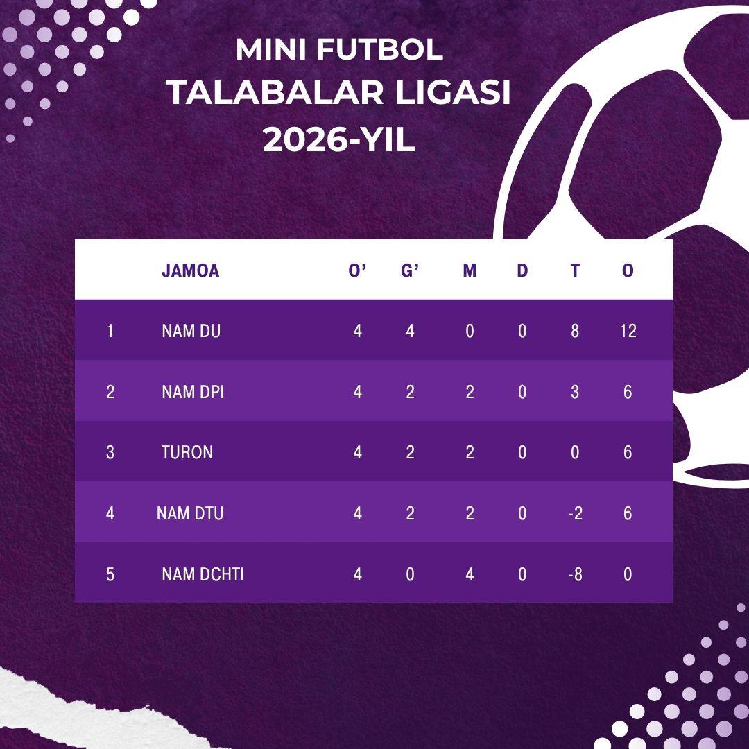 Talabalar ligasi: Mini futbol bo‘yicha viloyat bosqichi o‘tkazildi