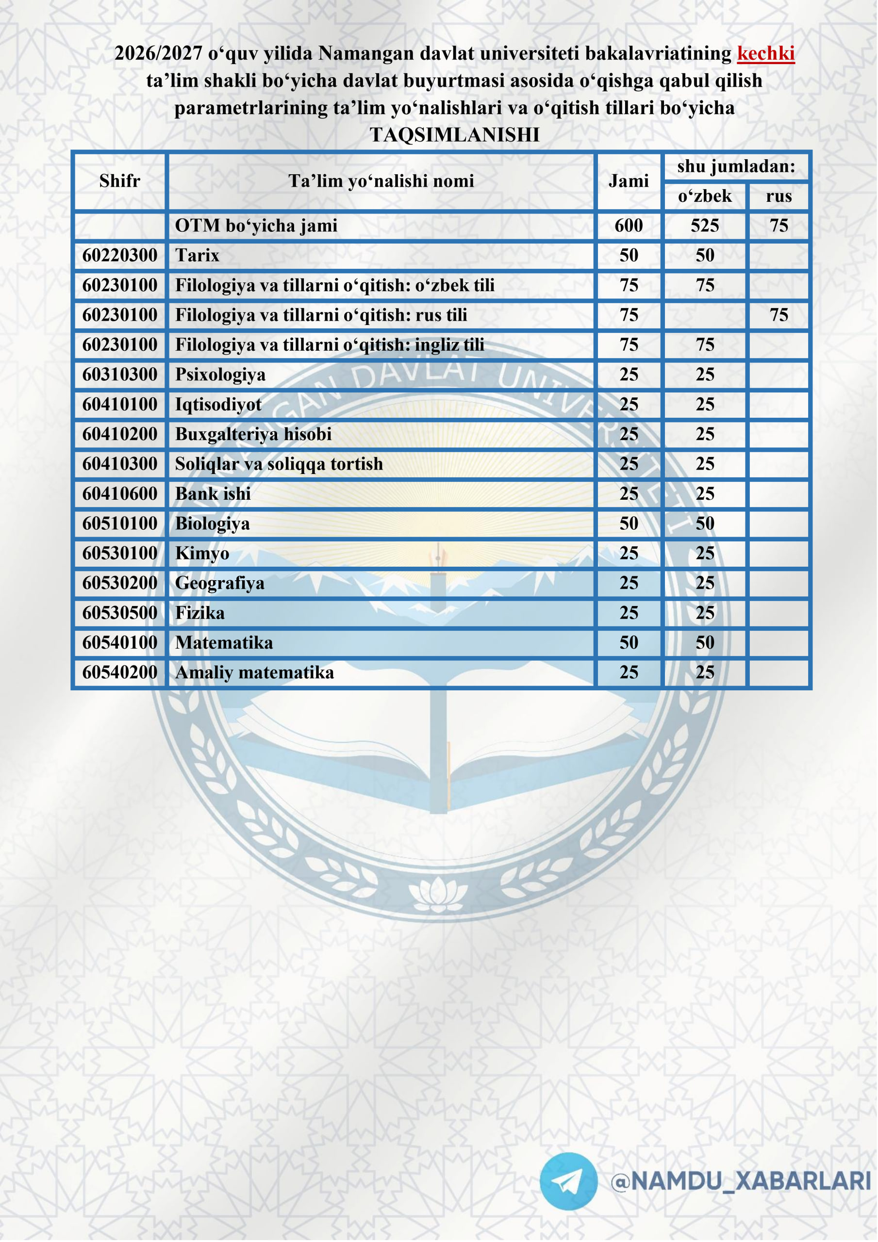 Namangan davlat universiteti 2026/2027 o‘quv yilida kechki ta’lim shakli uchun qabul parametrlarining  ta’lim yo‘nalishlari va o‘qitish tillari kesimidagi taqsimoti!