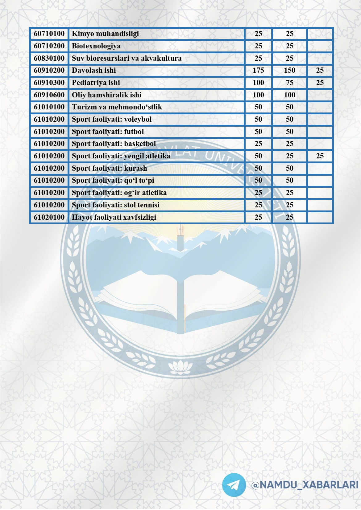 Namangan davlat universiteti 2026/2027 o‘quv yilida kunduzgi ta’lim shakli uchun qabul parametrlarining  ta’lim yo‘nalishlari va o‘qitish tillari kesimidagi taqsimoti! 1