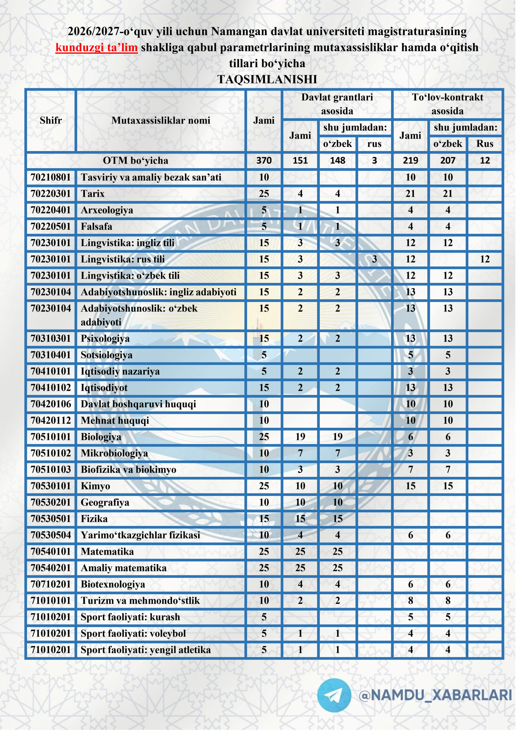 Namangan davlat universiteti magistraturasining 2026/2027 o‘quv yilida kunduzgi ta’lim shakli uchun qabul parametrlarining mutaxassisliklar va o‘qitish tillari kesimidagi taqsimoti!