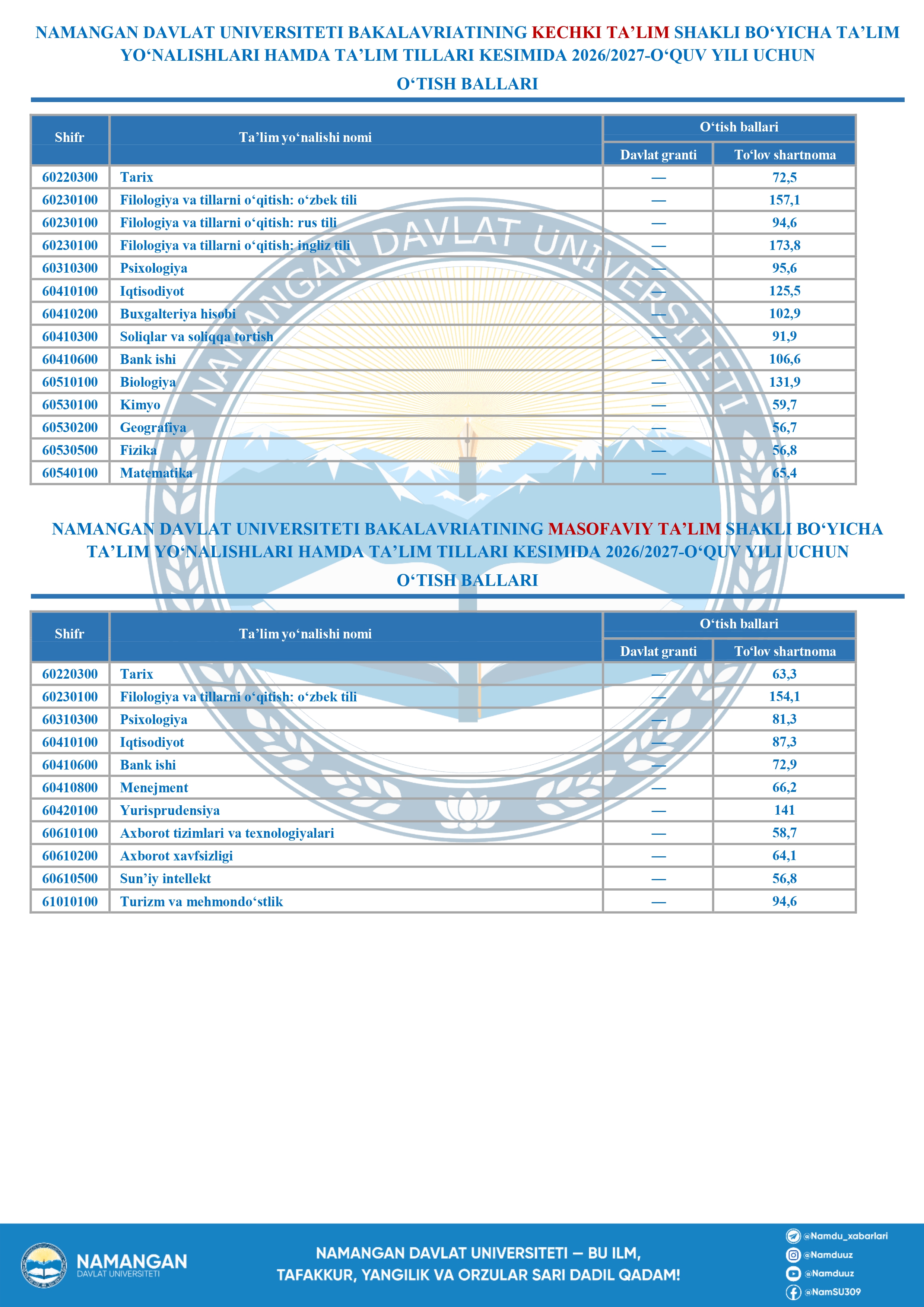 Namangan davlat universiteti bakalavriatining kechki va masofaviy ta’lim shakli bo‘yicha ta’lim yo‘nalishlari hamda ta’lim tillari kesimida 2026/2027-o‘quv yili uchun o‘tish ballari bilan tanishing