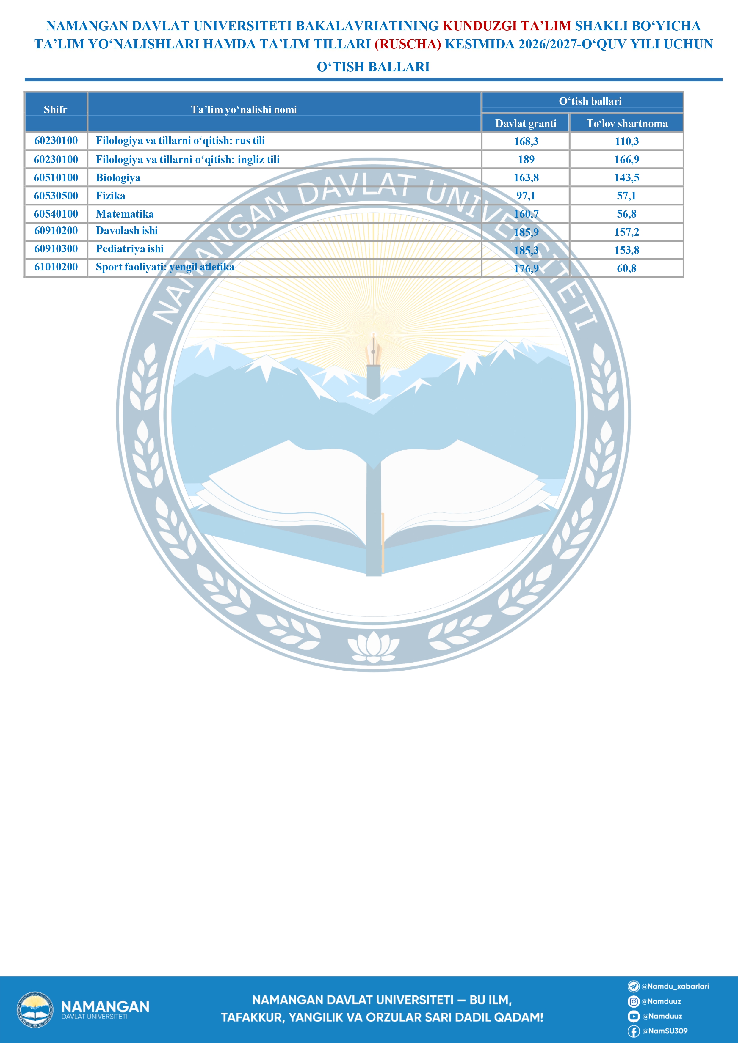 Namangan davlat universiteti bakalavriatining kunduzgi ta’lim shakli bo‘yicha ta’lim yo‘nalishlari hamda ta’lim tillari kesimida 2026/2027-o‘quv yili uchun o‘tish ballari bilan tanishing 1