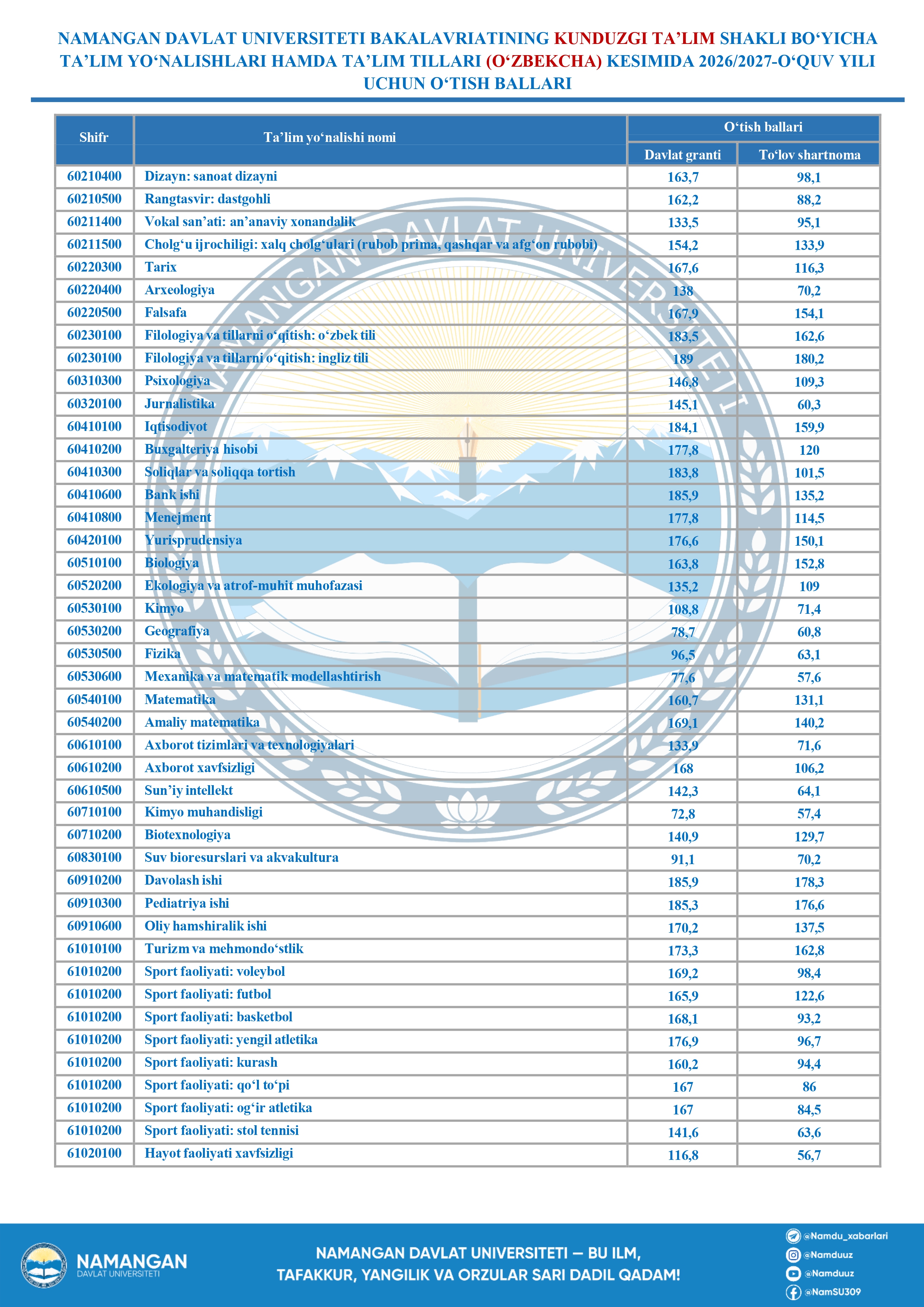 Namangan davlat universiteti bakalavriatining kunduzgi ta’lim shakli bo‘yicha ta’lim yo‘nalishlari hamda ta’lim tillari kesimida 2026/2027-o‘quv yili uchun o‘tish ballari bilan tanishing