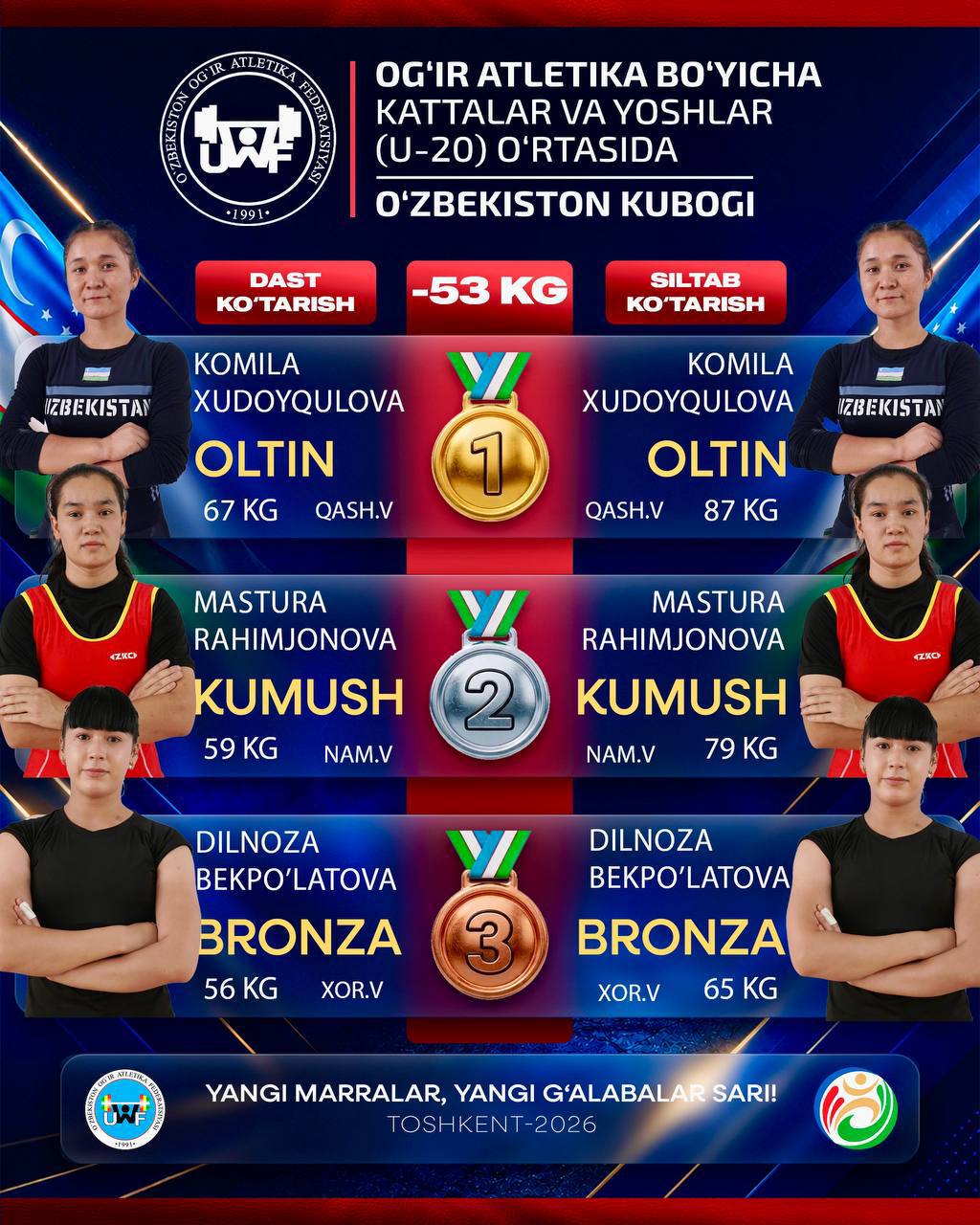 NAMDU TALABALARI O‘ZBEKISTON KUBOGIDA SOVRINLI O‘RINLARNI EGALLADI 2